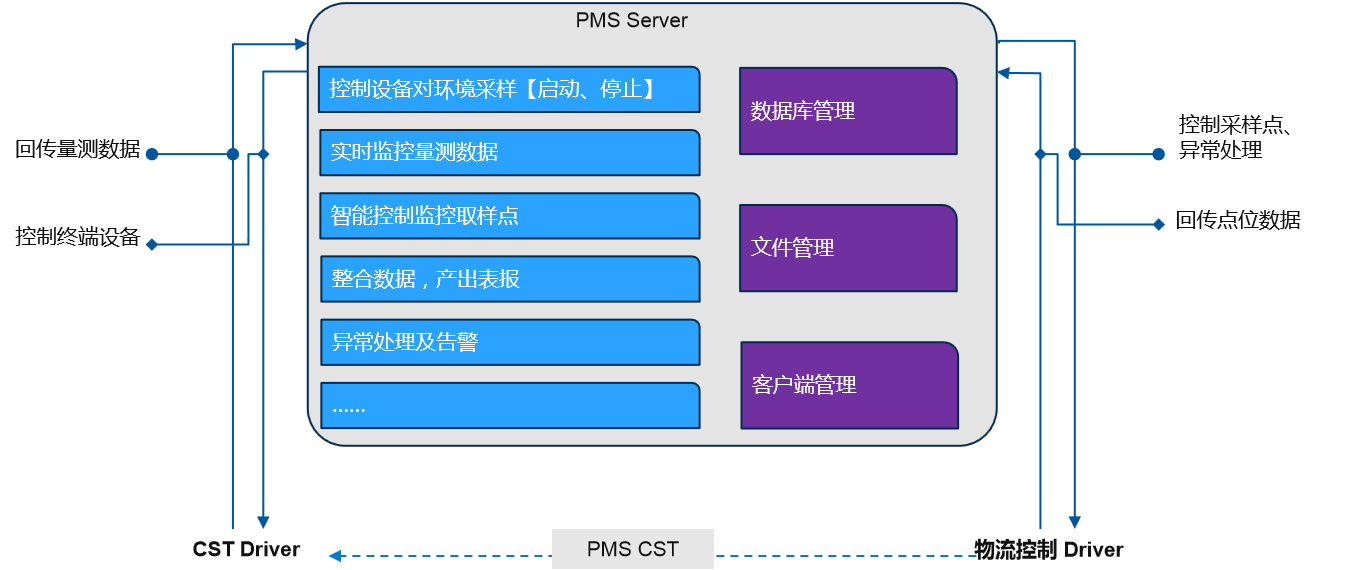 PMS在線粒子檢測系統(tǒng) PMS在線粒子檢測系統(tǒng)